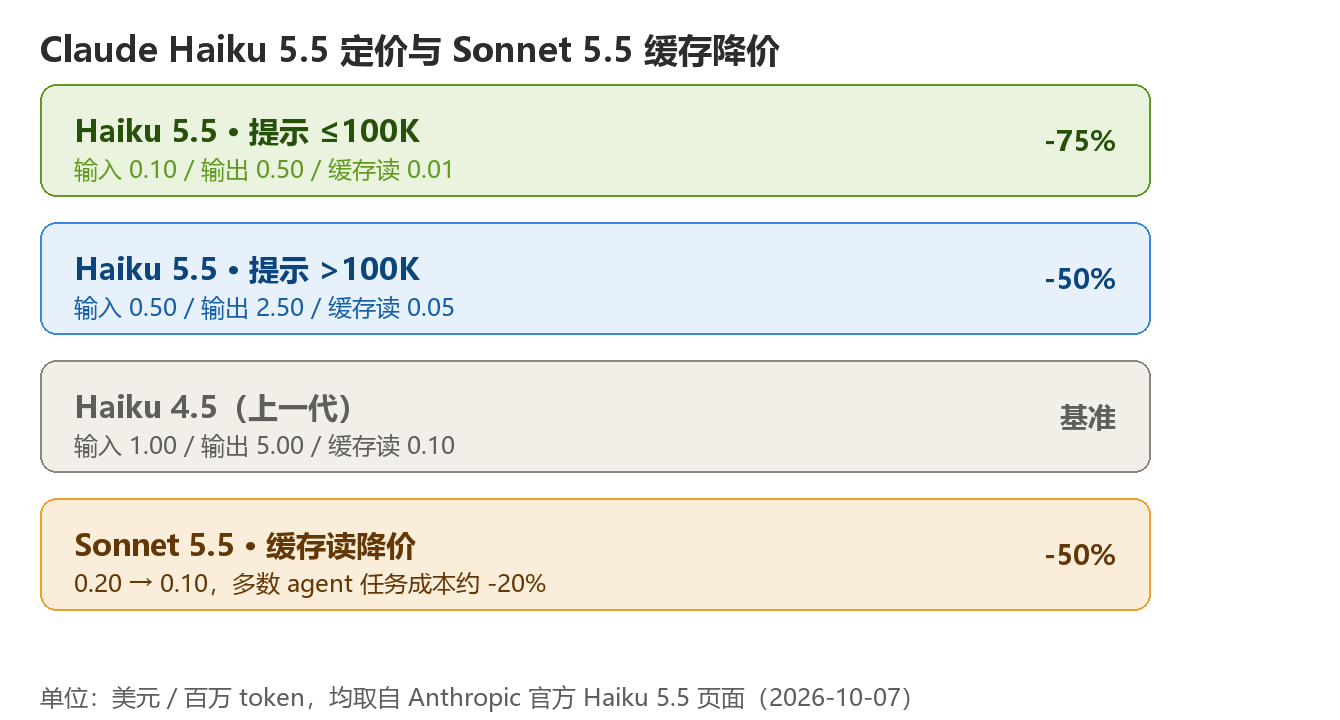 Claude Haiku 5.5 定价档位与 Sonnet 缓存降价